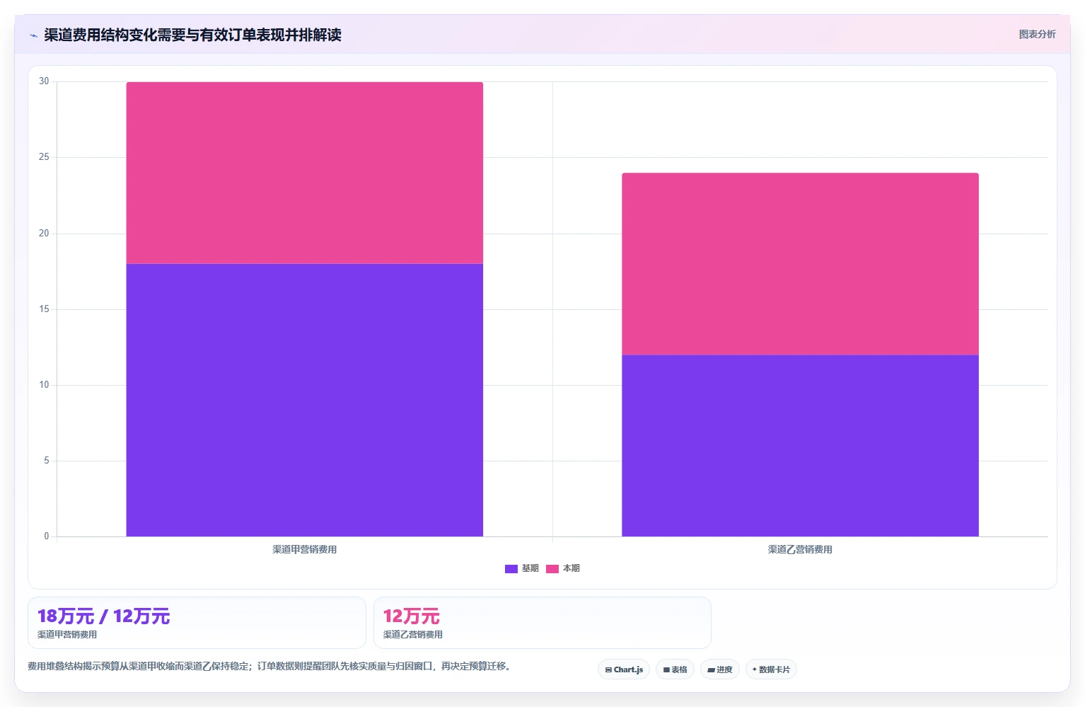 运营数据选择标准：复盘报告维度如何评估成本控制