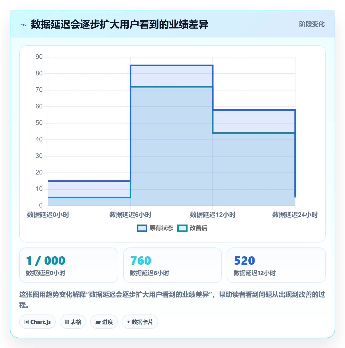 想做好bi 平台，先掌握新手避坑中的仪表盘