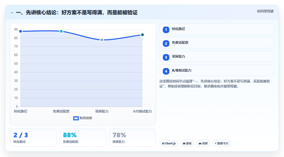 一、先讲核心结论：好方案不是写得满，而是能被验证