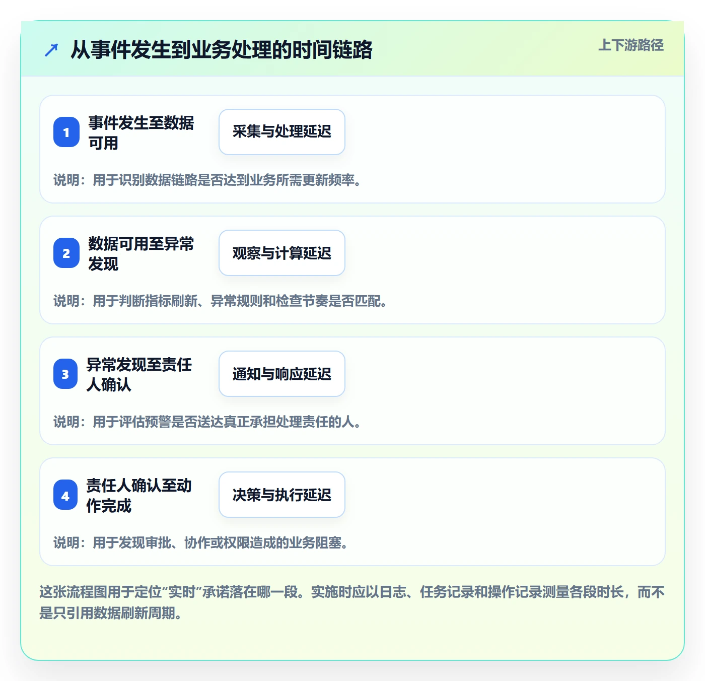 bi 平台实施路径：实时监控如何完成增长策略