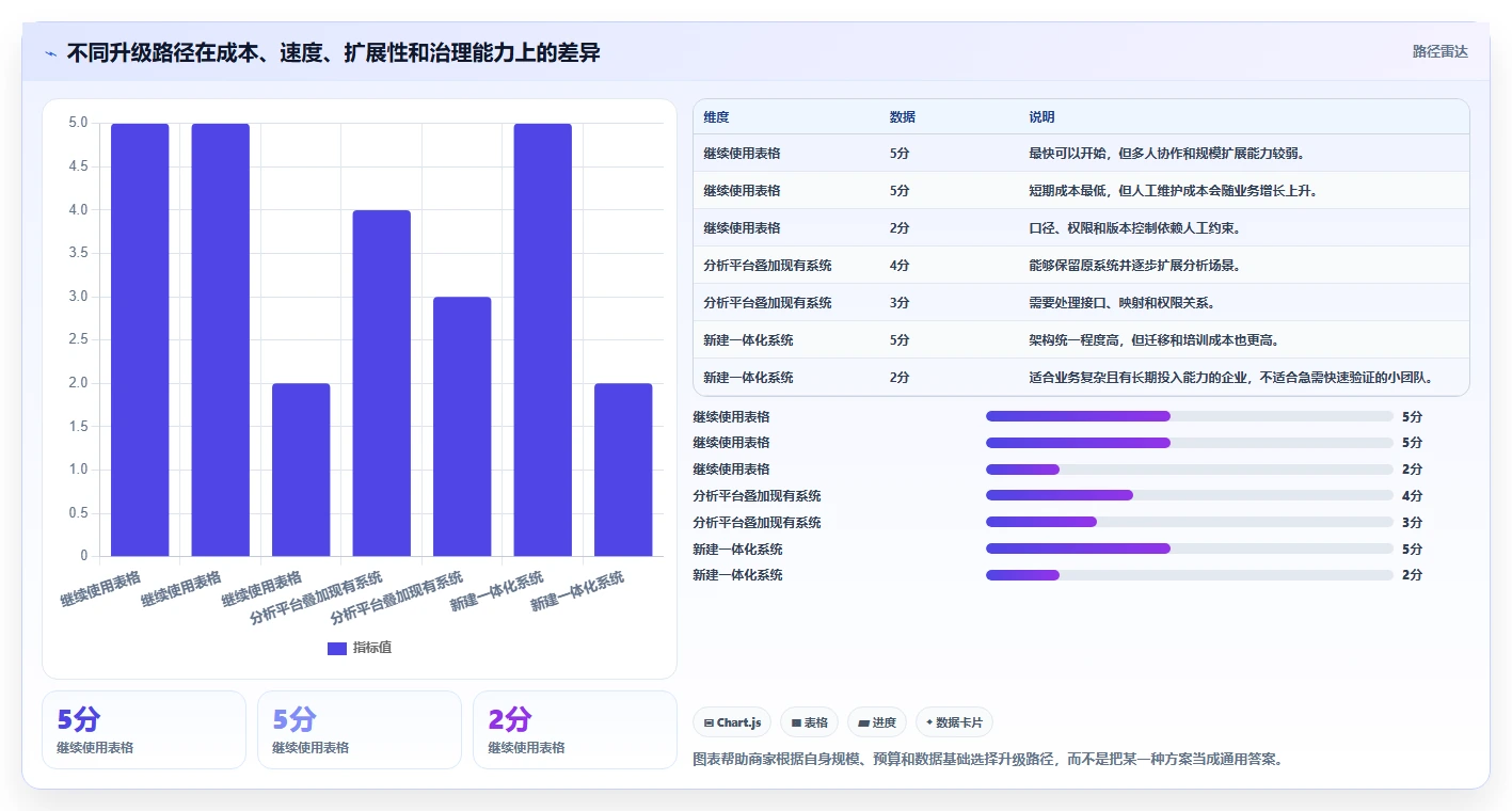 运营管理平台升级方案：用中小商家改善数据看板