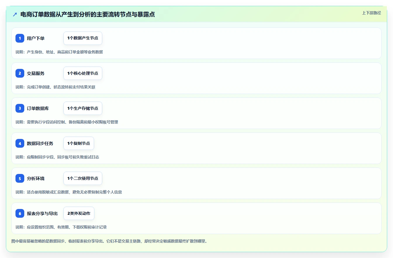 电商系统开发：开发团队操作手册：技术选型中的数据安全怎么落地