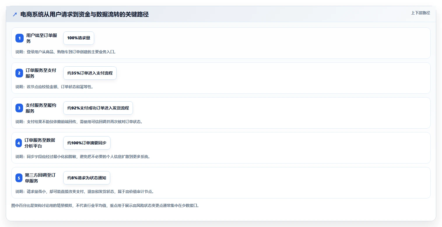 电商系统开发：企业管理层老板版路线：安全审计从准备、执行到复盘