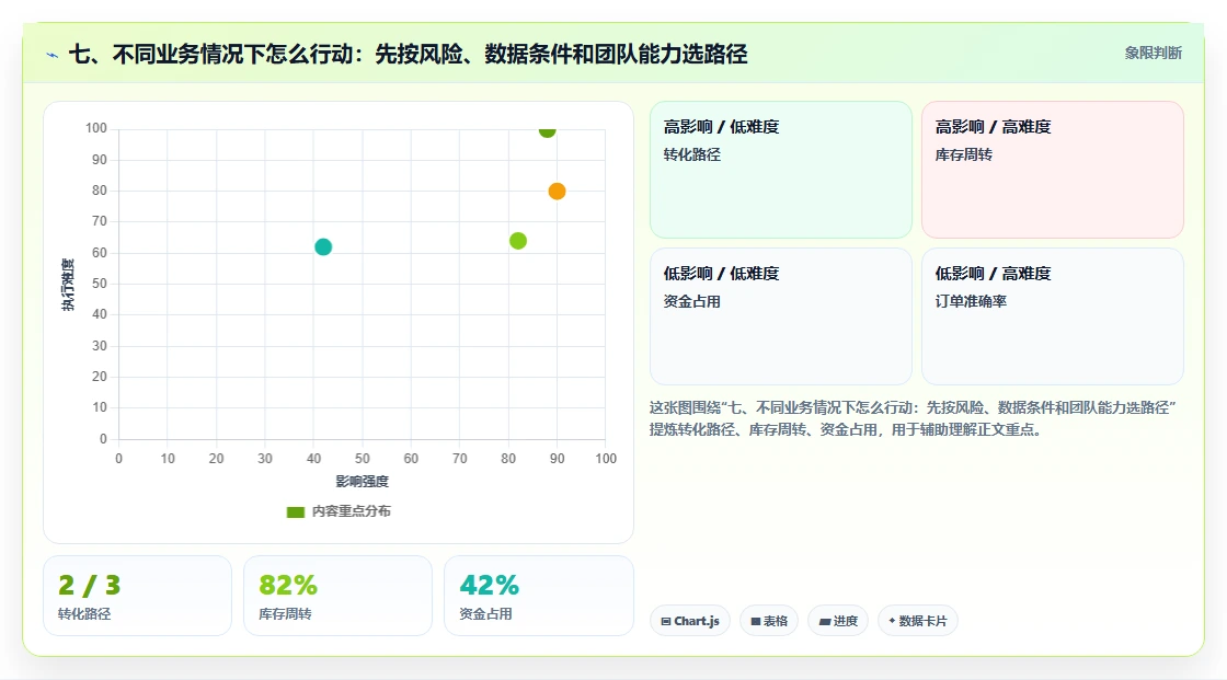 七、不同业务情况下怎么行动：先按风险、数据条件和团队能力选路径