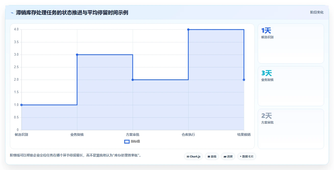 电商库存怎么落地？从滞销处理讲清自动化方案