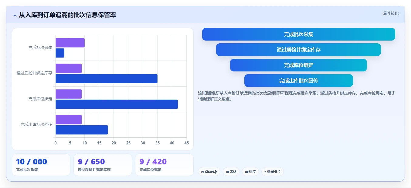 电商仓储管理：电商卖家对比指南：不同入库上架方案如何影响规范批次追踪
