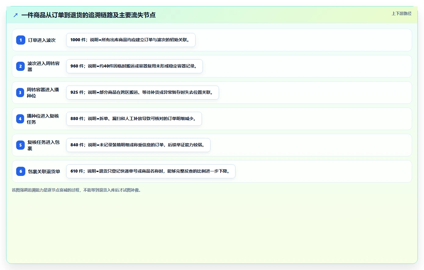 电商仓储管理：电商卖家快速排查：波次拣选为何会导致退货难追
