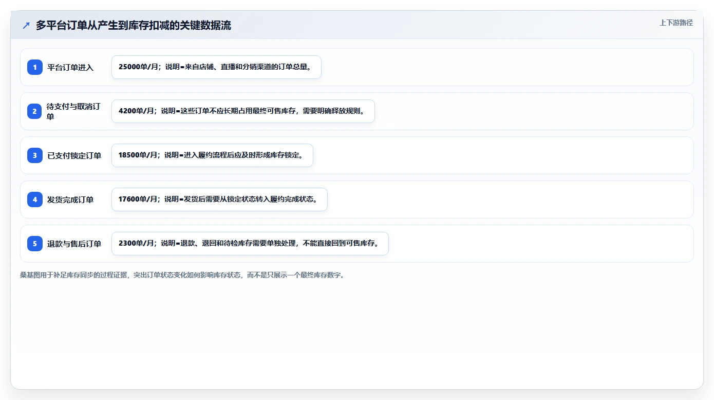 电商辅助软件：运营助理进阶教程：围绕库存同步建立控制软件预算闭环