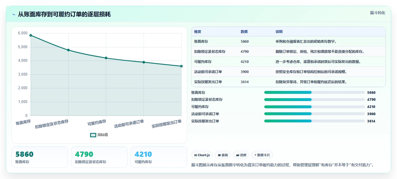 电商管理检查方法：通过库存协同评估精细化运营质量