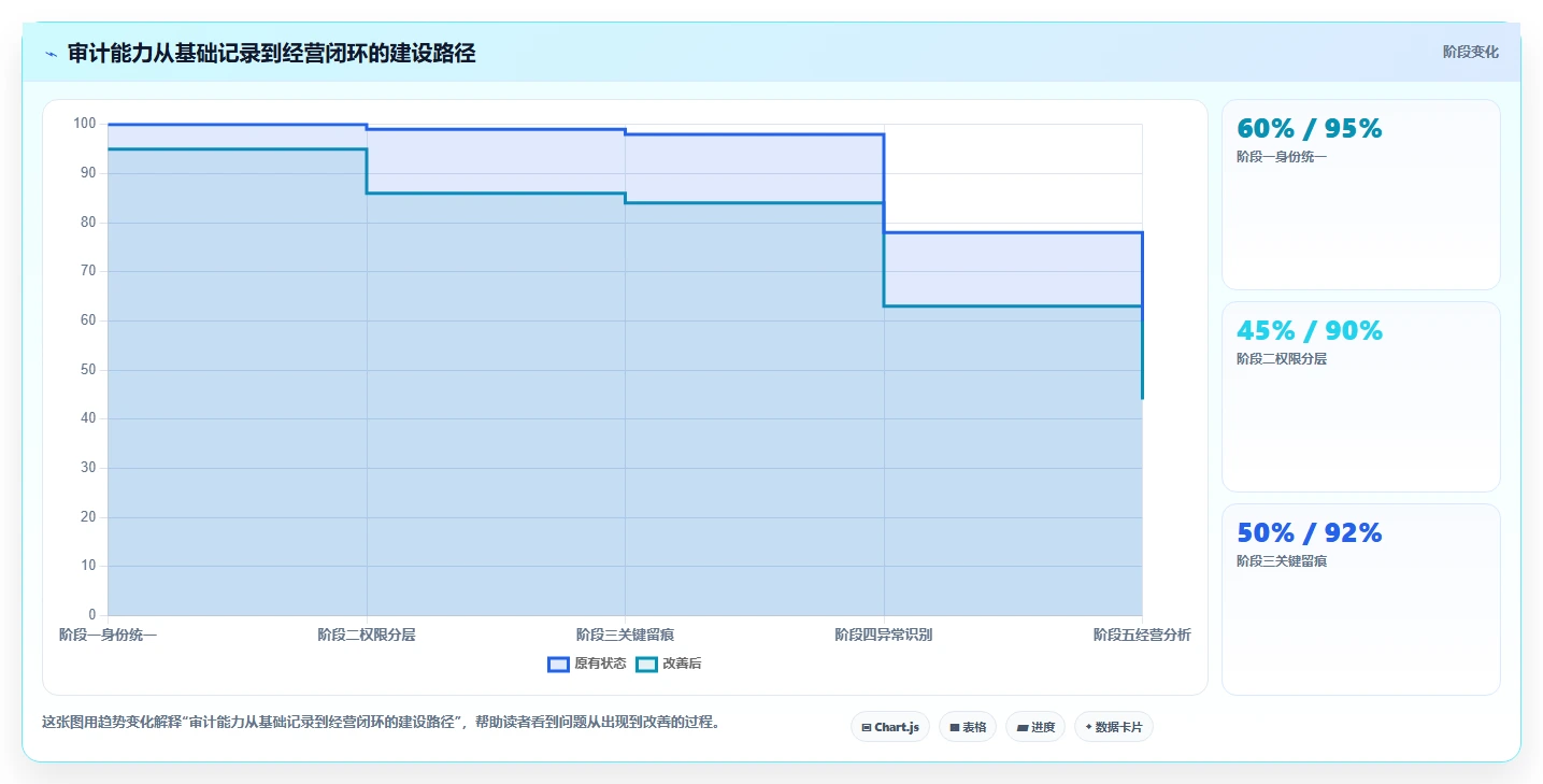 电商系统开发：供应链团队管理升级：安全审计如何支撑降低长期成本