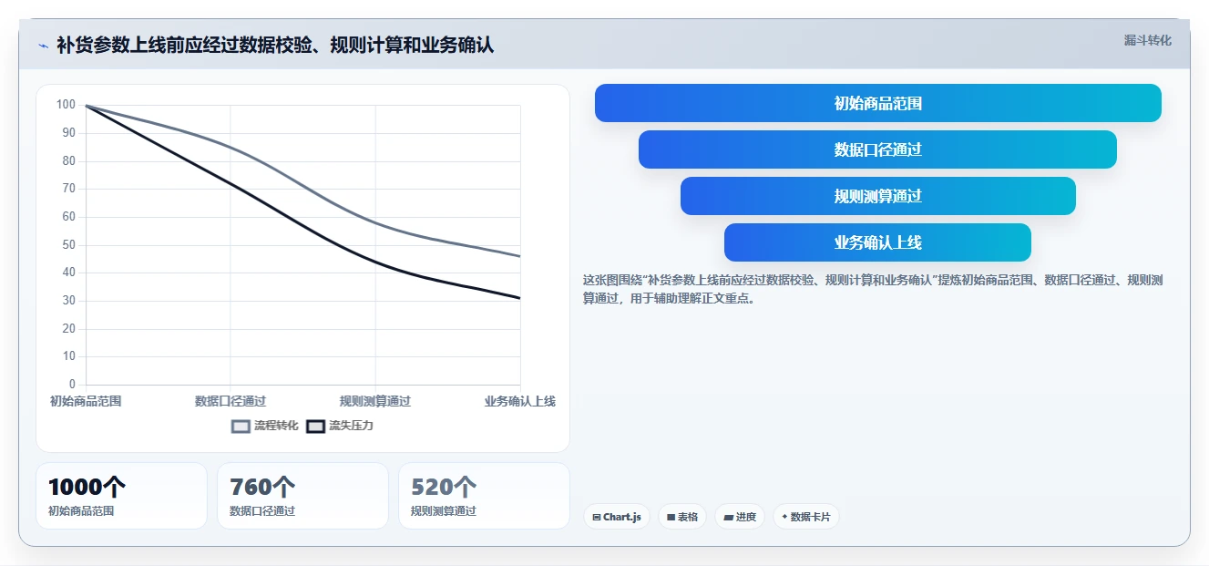 仓库安全库存管理基础课：补货点设置相关的增长策略一次讲透