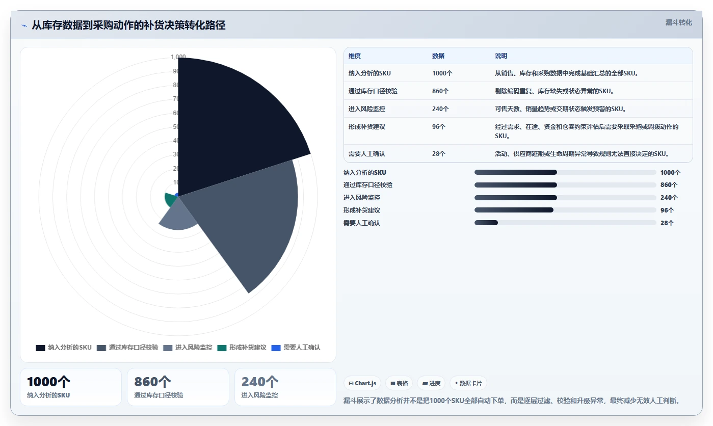 电商库存怎么用？补货计划场景下的日常管理拆解