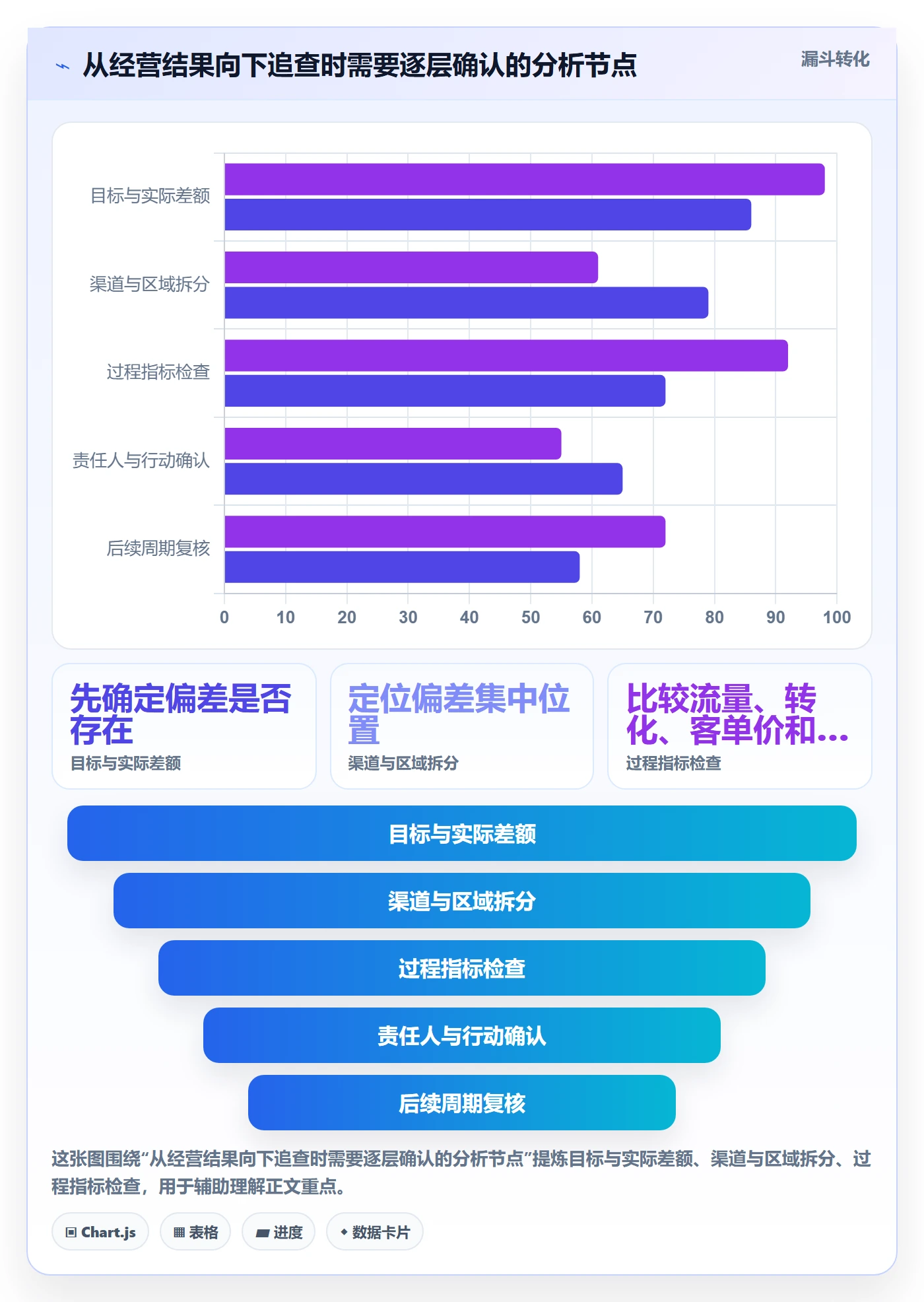 bi 平台应用思路:围绕指标建模拆解日常管理