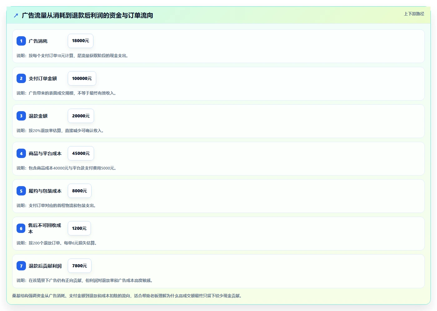 电商利润计算：电商新手老板关心什么：广告投入能否解决退款影响忽略