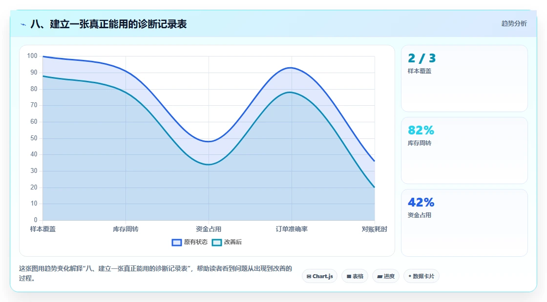 八、建立一张真正能用的诊断记录表