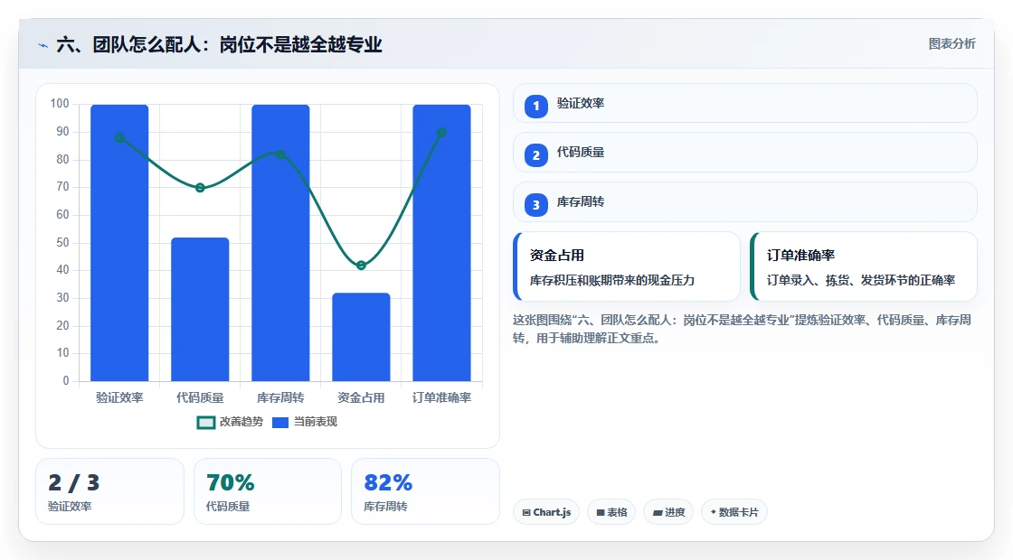 六、团队怎么配人：岗位不是越全越专业