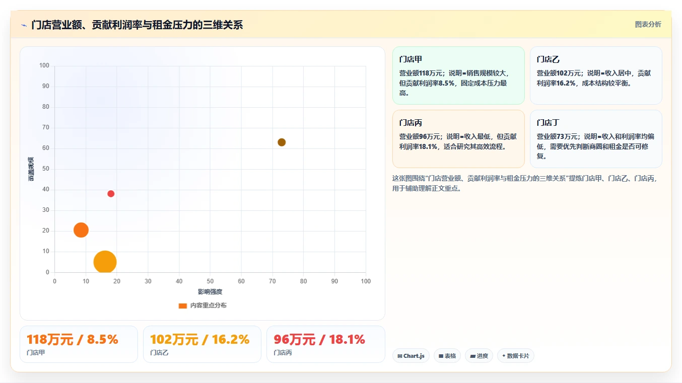 餐饮店报表:店长增长视角:用门店对比放大看清门店盈利