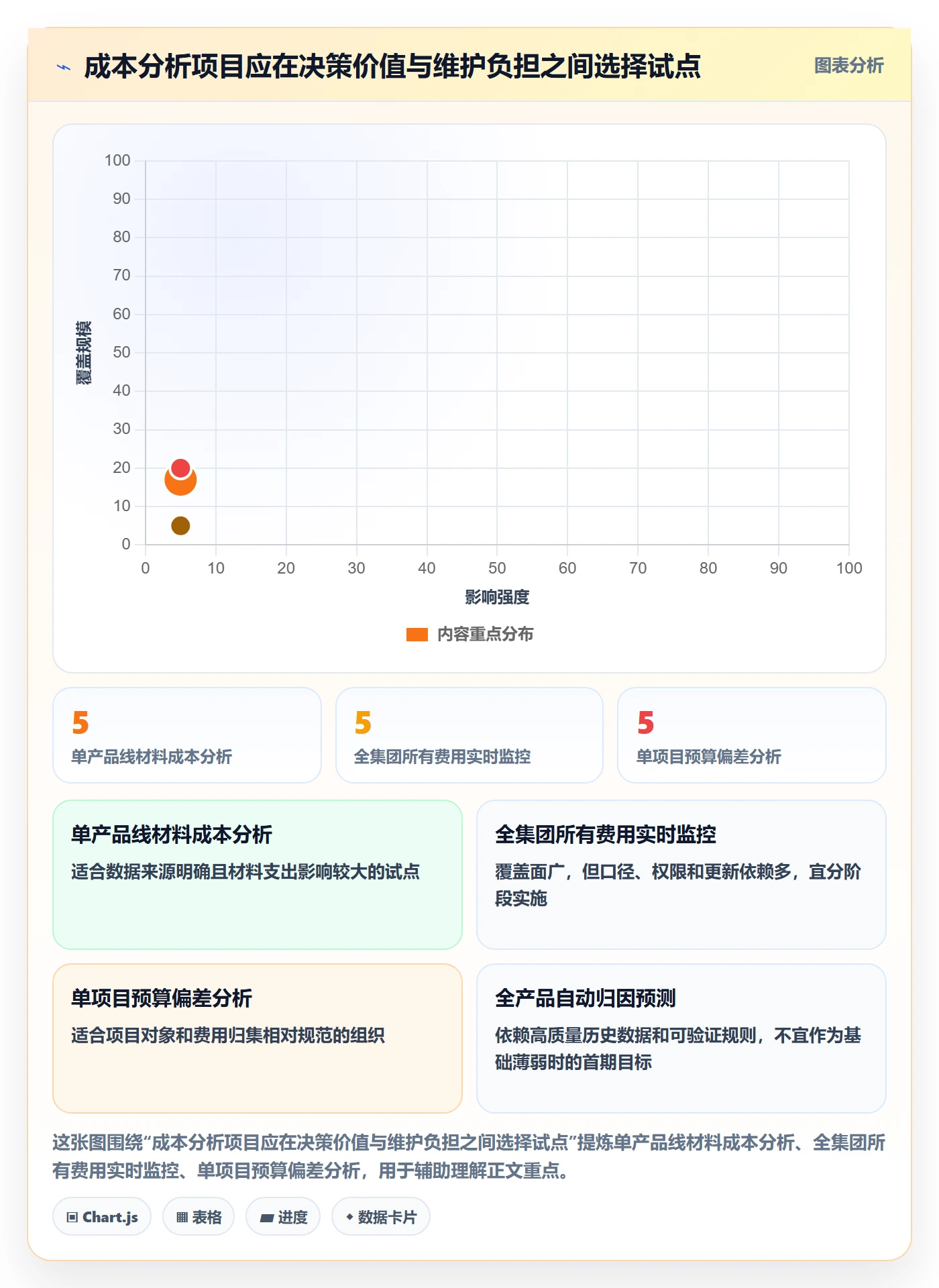 bi 平台应用思路：围绕指标建模拆解成本控制