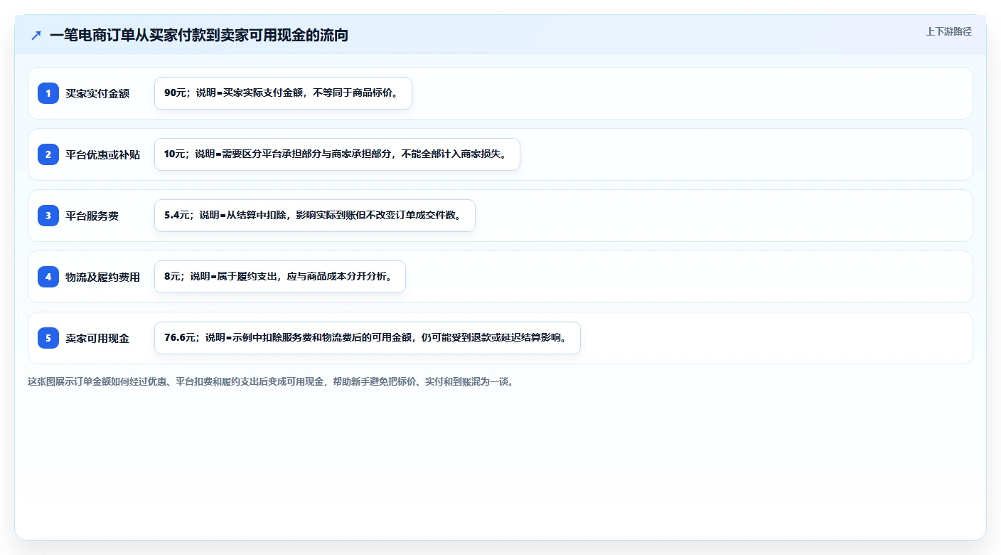 电商辅助软件：个人卖家新手问答：财务对账做不好会出现哪些学习门槛高