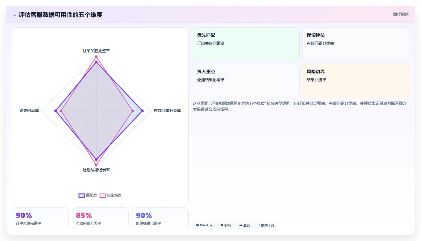 电商辅助软件：内容团队新手问答：客服提效做不好会出现哪些数据散落