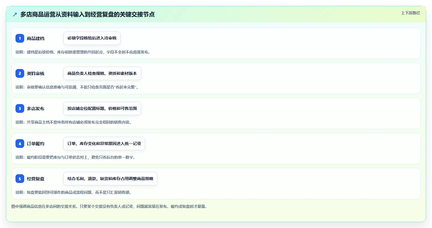 店铺运营包括哪些方面避坑指南：商品运营环节的多店经营要注意什么