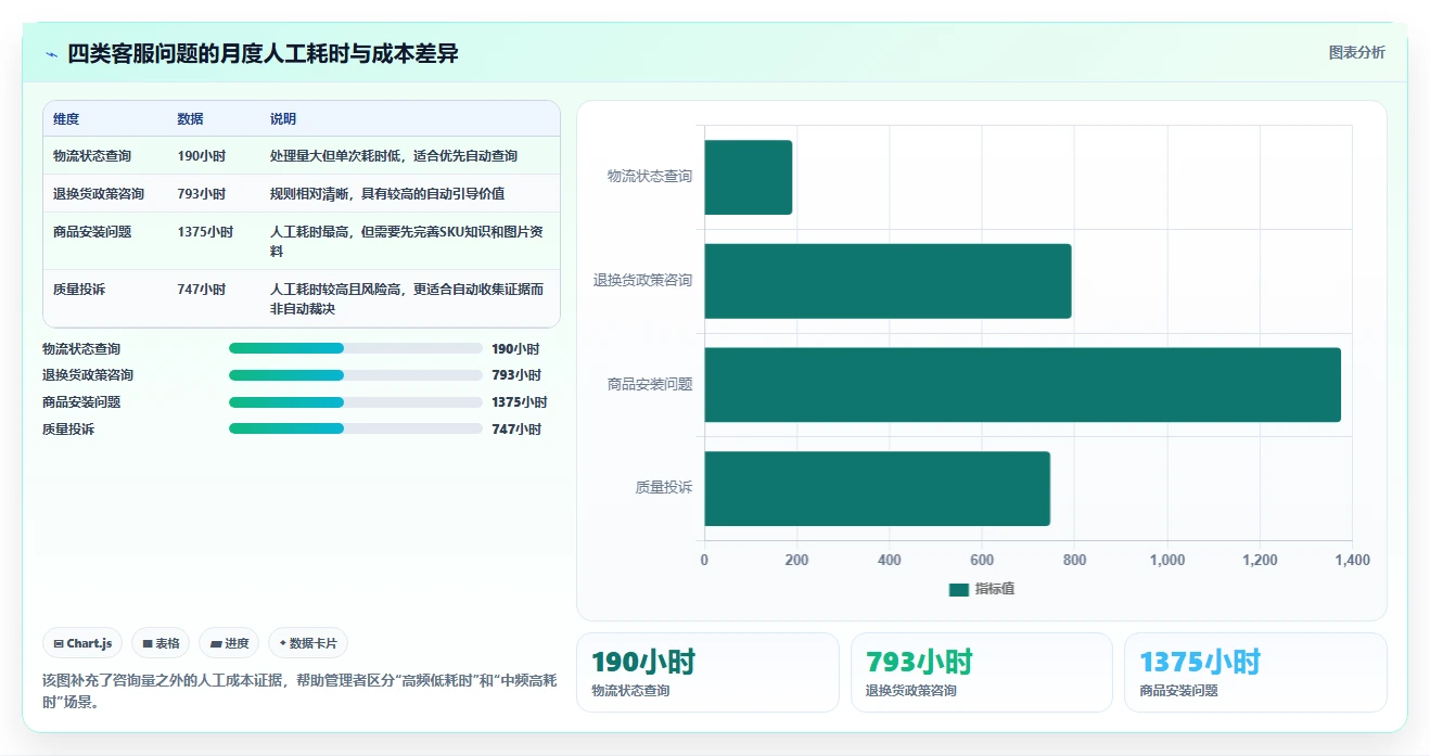 电商管理数据方法：用客服售后支撑自动化方案判断