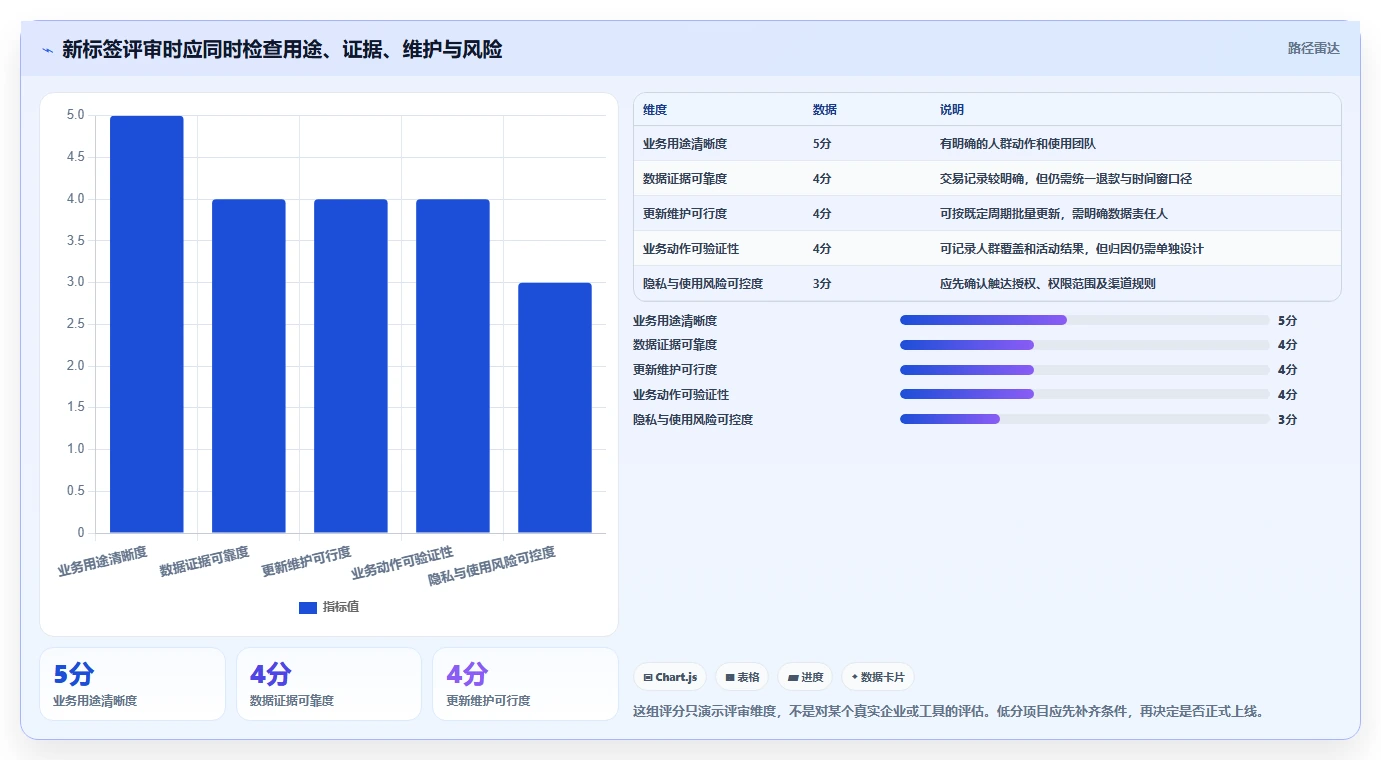 电商crm系统基础课：客户标签相关的标准化管理一次讲透