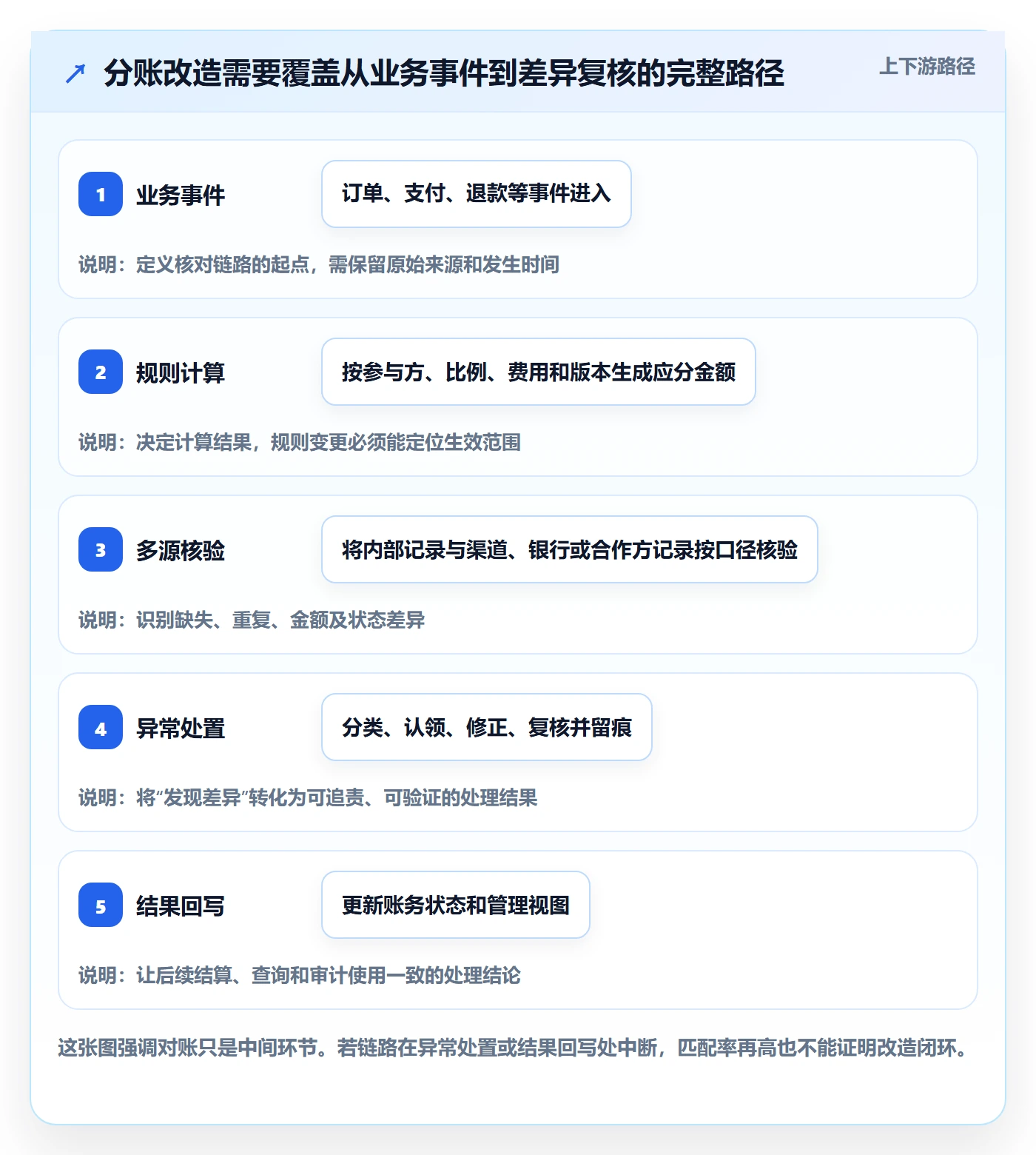 分账系统改造重点：从对账管理推进常见误区