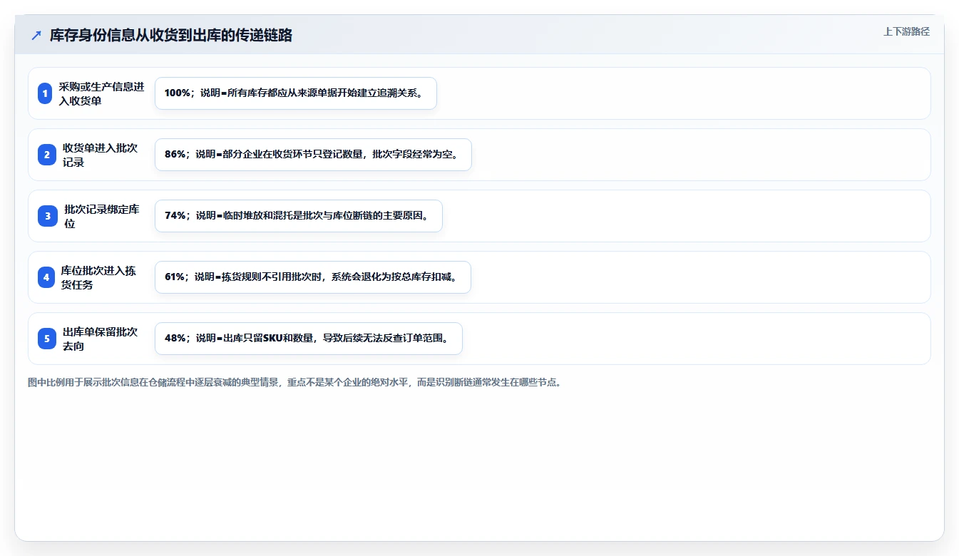 电商仓储管理：多仓企业精细化指南：从入库上架发现批次混乱根因
