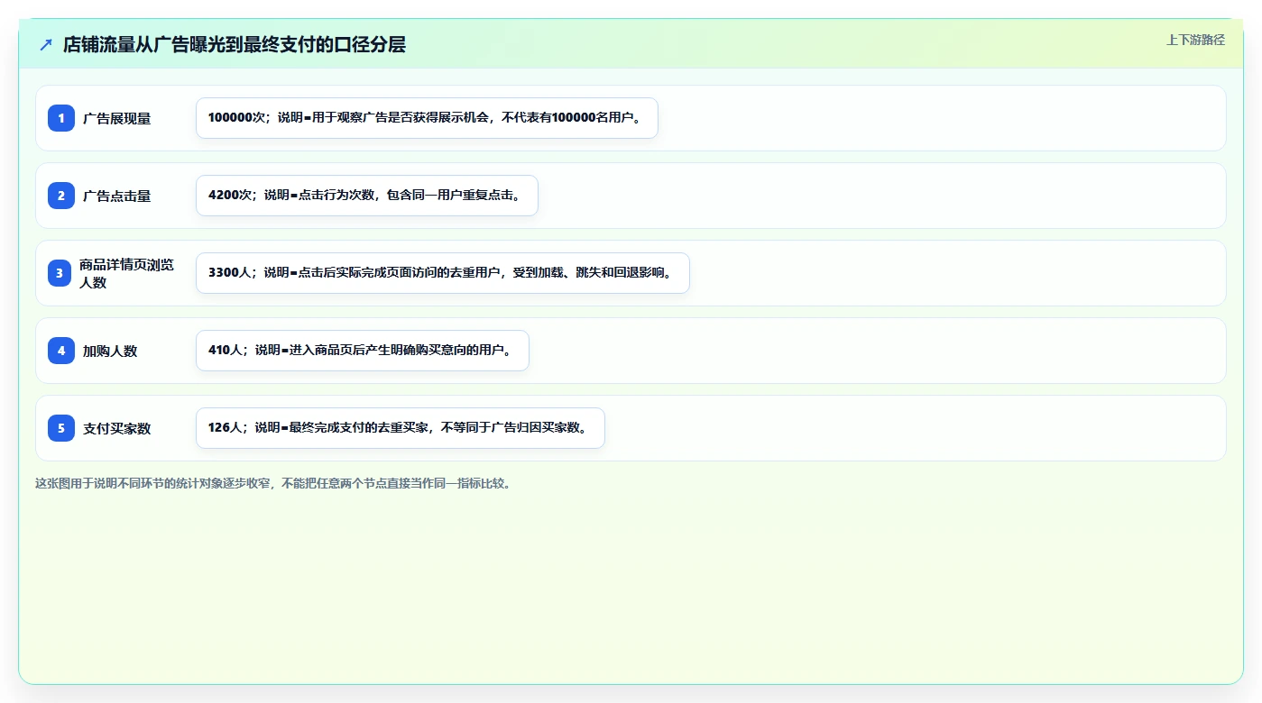 天猫数据：投放人员新手问答：店铺流量做不好会出现哪些数据口径不一