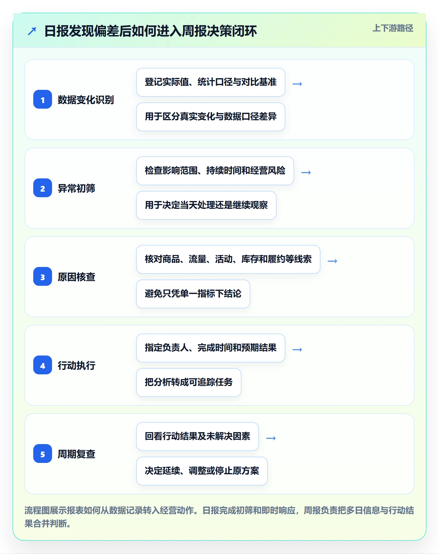 店铺运营管理执行标准：日报周报环节如何体现核心功能