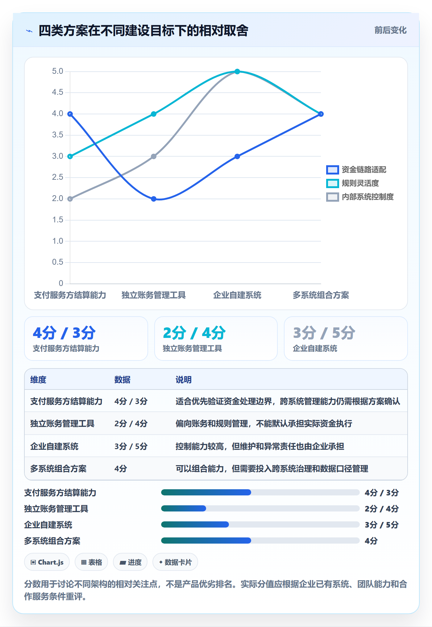 分账系统进阶课：围绕多方结算完善工具对比