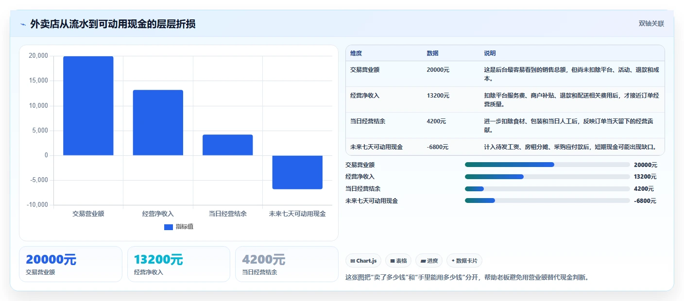 餐饮店报表：外卖运营老板关心什么：营业日报能否解决现金流紧张