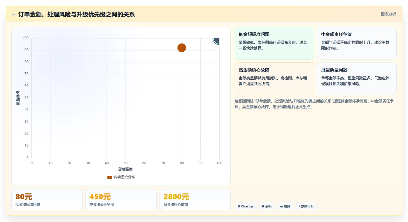 电商管理决策指南：用团队协同判断客服售后方案
