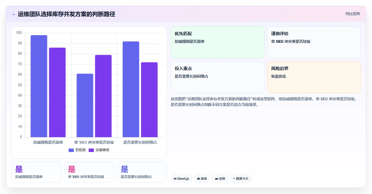 数据库存：运维团队实施建议：围绕库存锁定稳步提升提高并发能力
