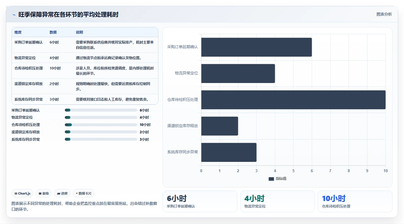 电商仓储管理：采购人员数据视角：用旺季保障验证减少缺货损失