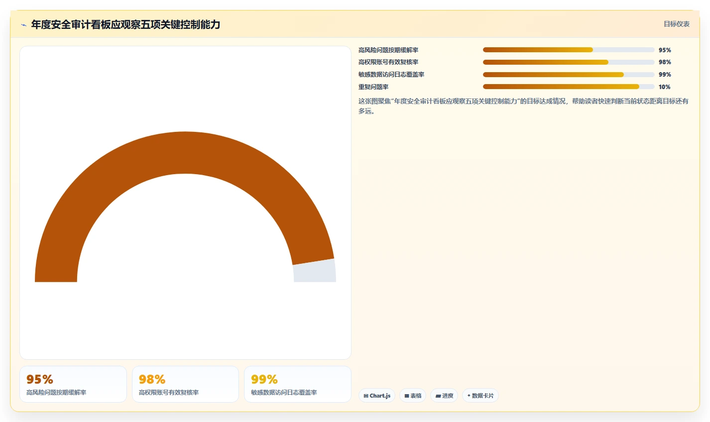 电商系统开发：技术负责人年度规划：安全审计怎样持续改善增强数据安全