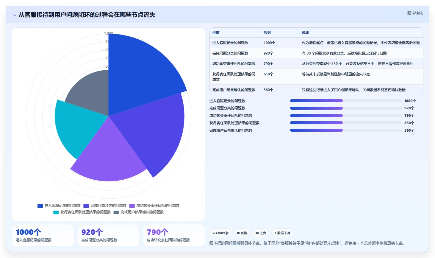 电商crm系统进阶课：围绕客服协同完善指标体系
