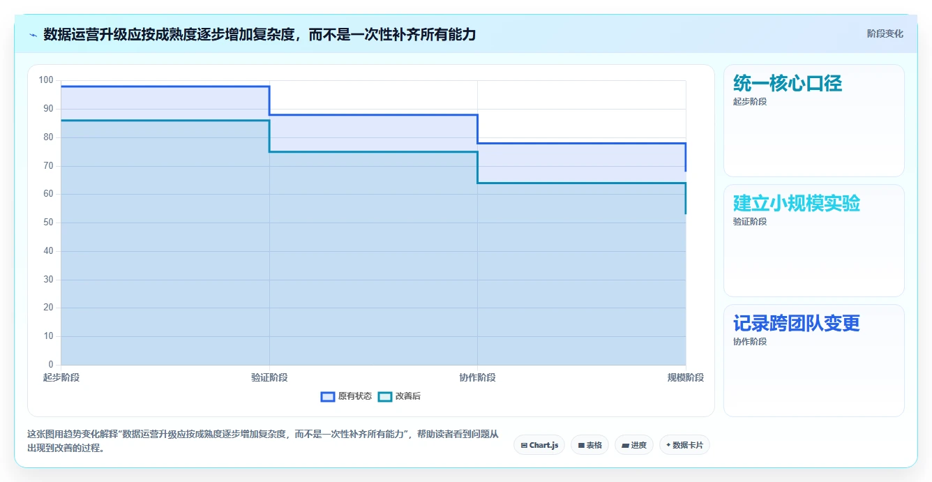 电商数据运营升级方案：用精细化运营改善增长实验