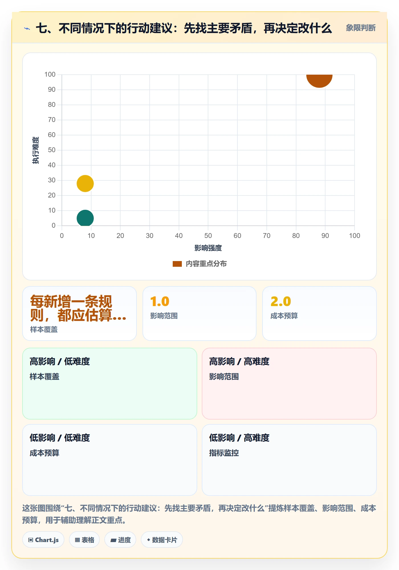 七、不同情况下的行动建议:先找主要矛盾,再决定改什么
