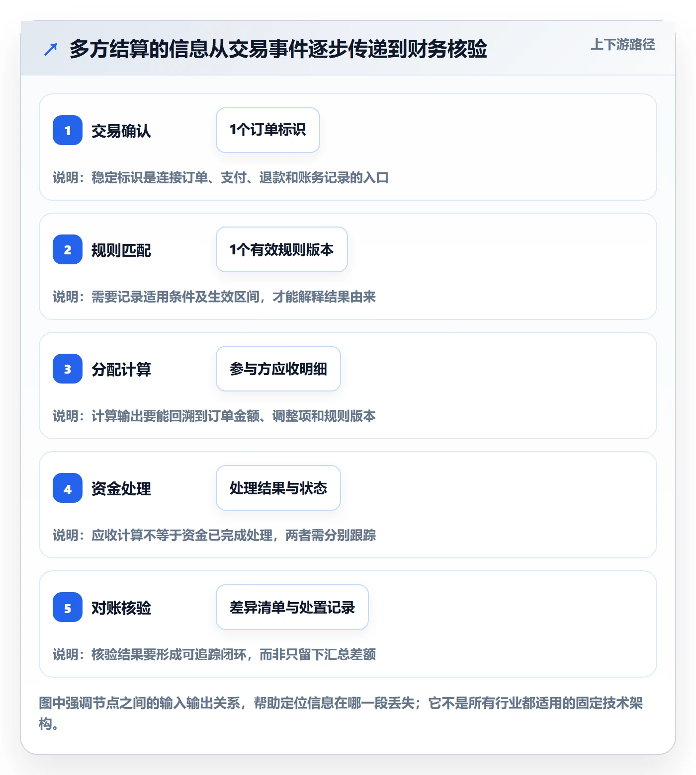分账系统基础课：多方结算相关的效率提升一次讲透