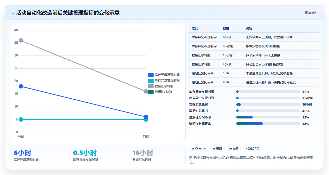 电商管理管理模板：围绕营销活动开展自动化方案