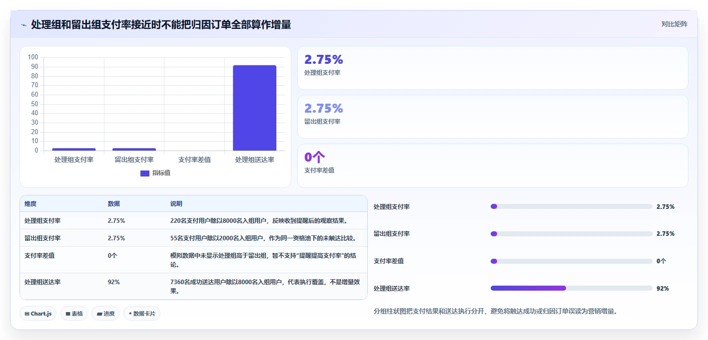 电商crm系统实践指南：自动营销的数据复盘怎样更有效