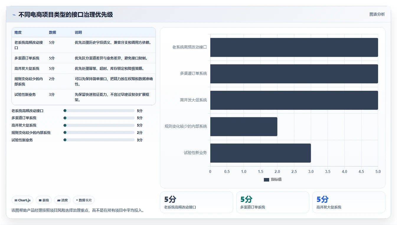 电商系统开发：产品经理流程优化：接口联调怎样减少架构难扩展
