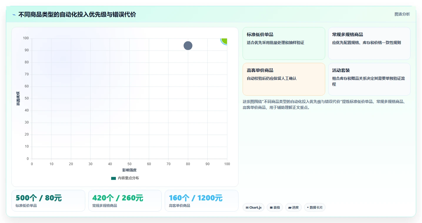 电商辅助软件：品牌商家数据视角：用商品上架验证节省操作时间
