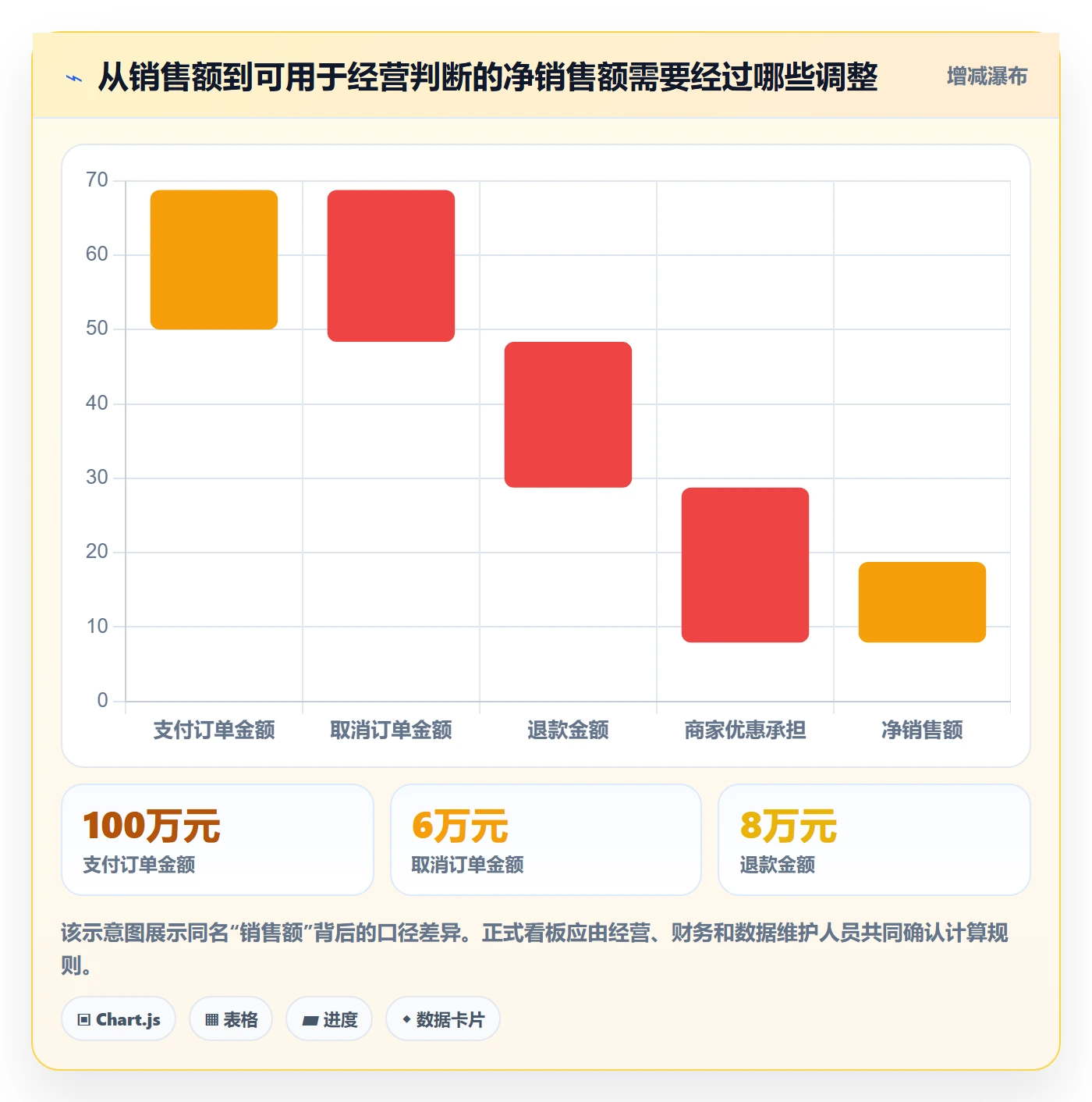 bi 平台数据方法：用仪表盘支撑中小商家判断