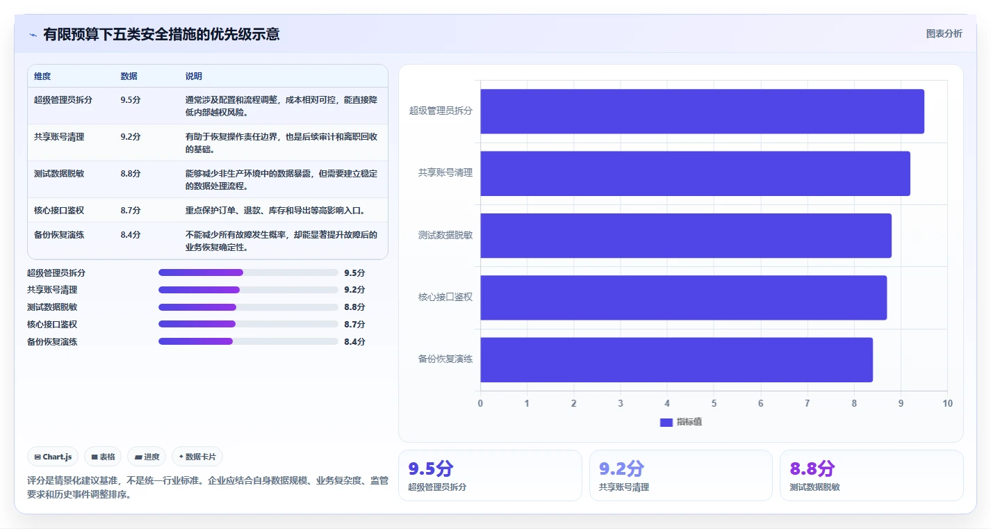 电商系统开发：品牌商家必看清单：用持续迭代推动增强数据安全