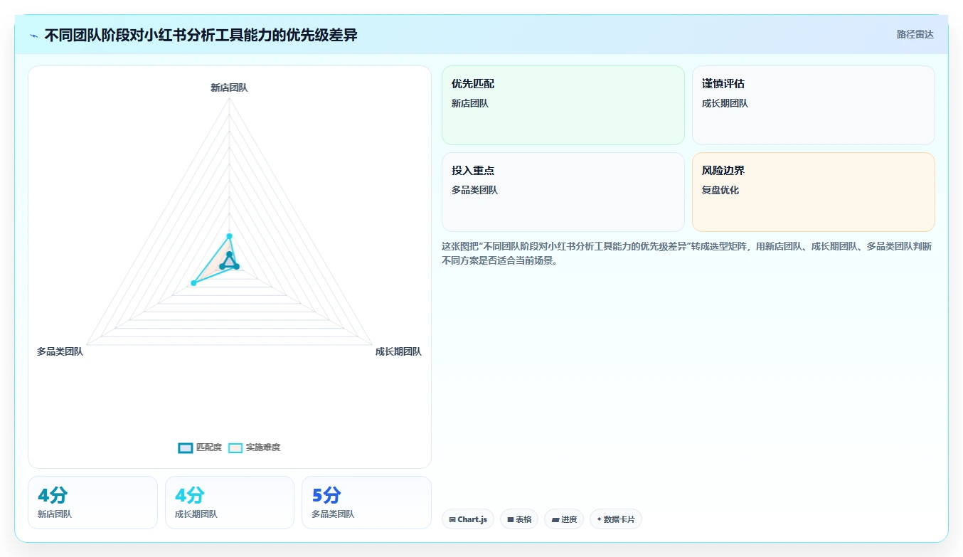 小红书数据分析：电商卖家选型思路：搜索优化应重点评估内容转化