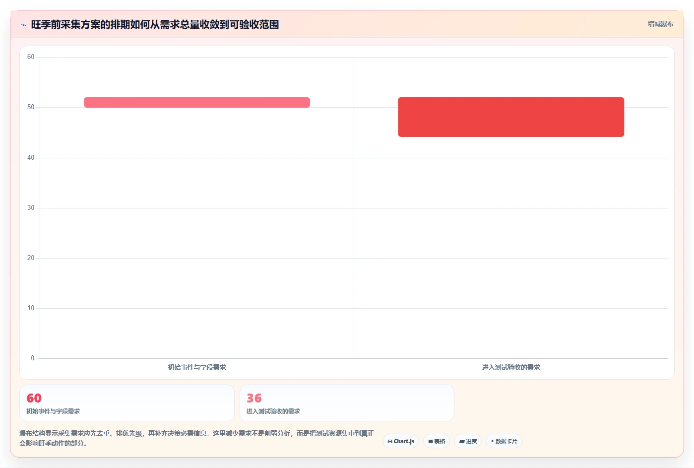 运营数据决策指南：用旺季准备判断数据采集方案