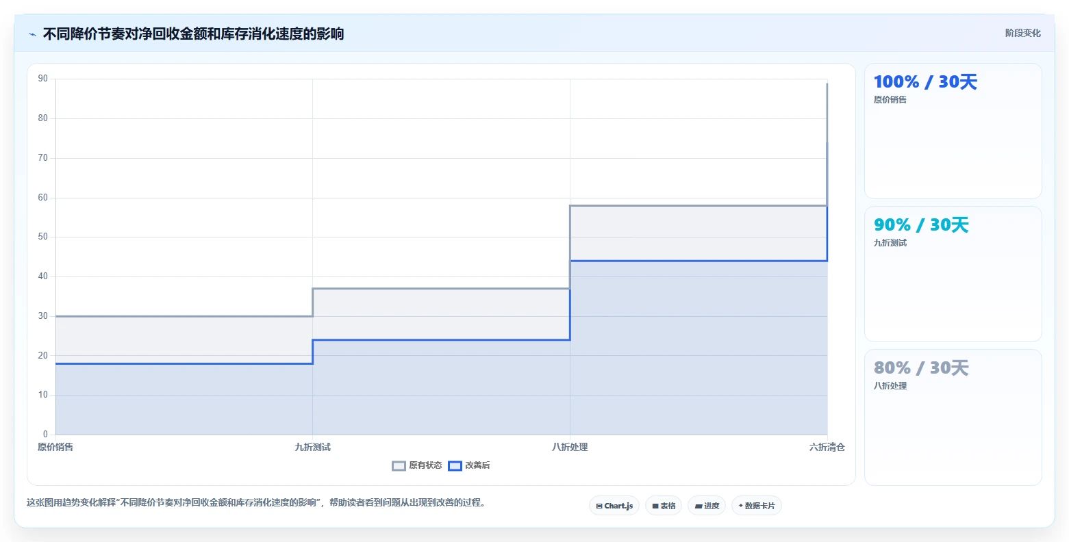 电商库存怎么用？滞销处理场景下的常见误区拆解